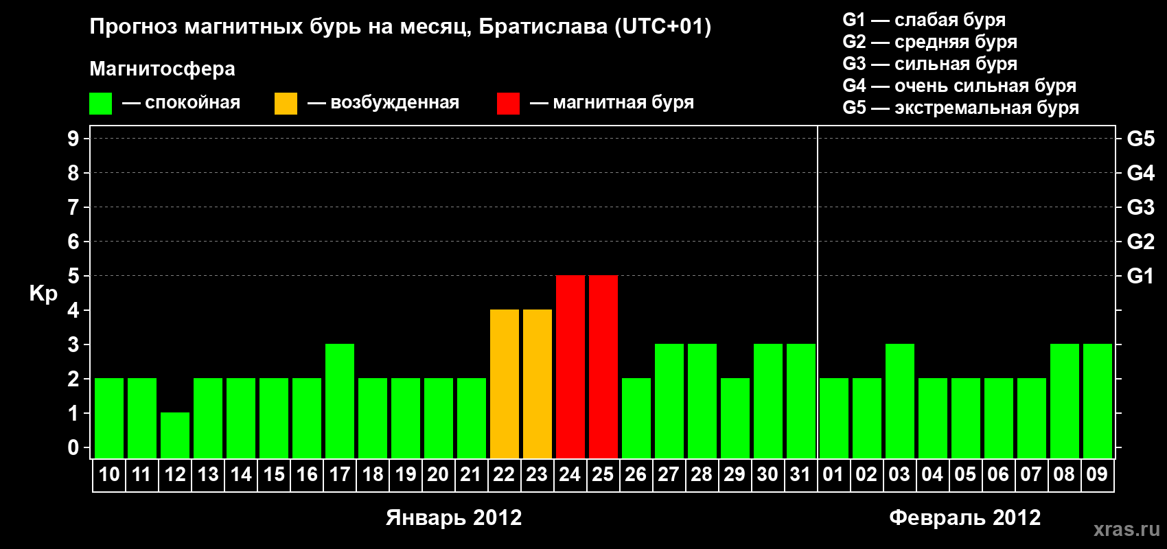 Прогноз максимального суточного геомагнитного индекса Kp на <b>1 месяц</b> (31 день) <b>с 10 января по 09 февраля 2012 г</b>