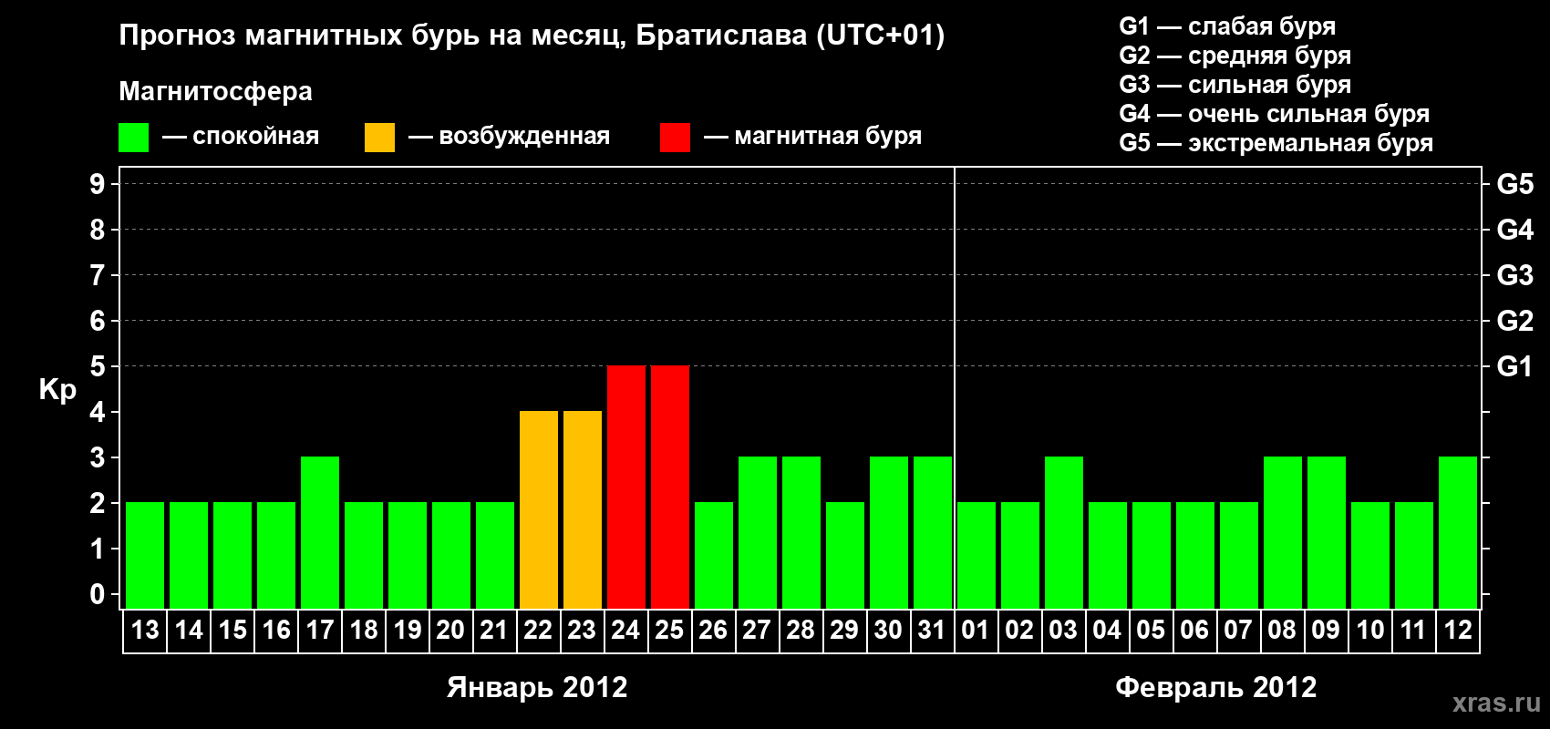 Прогноз максимального суточного геомагнитного индекса Kp на <b>1 месяц</b> (31 день) <b>с 13 января по 12 февраля 2012 г</b>