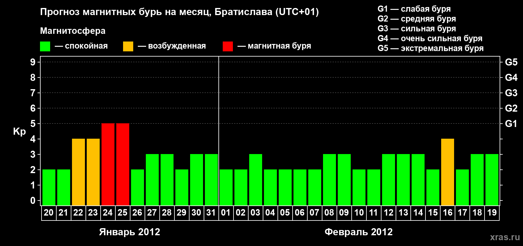 Прогноз максимального суточного геомагнитного индекса Kp на <b>1 месяц</b> (31 день) <b>с 20 января по 19 февраля 2012 г</b>