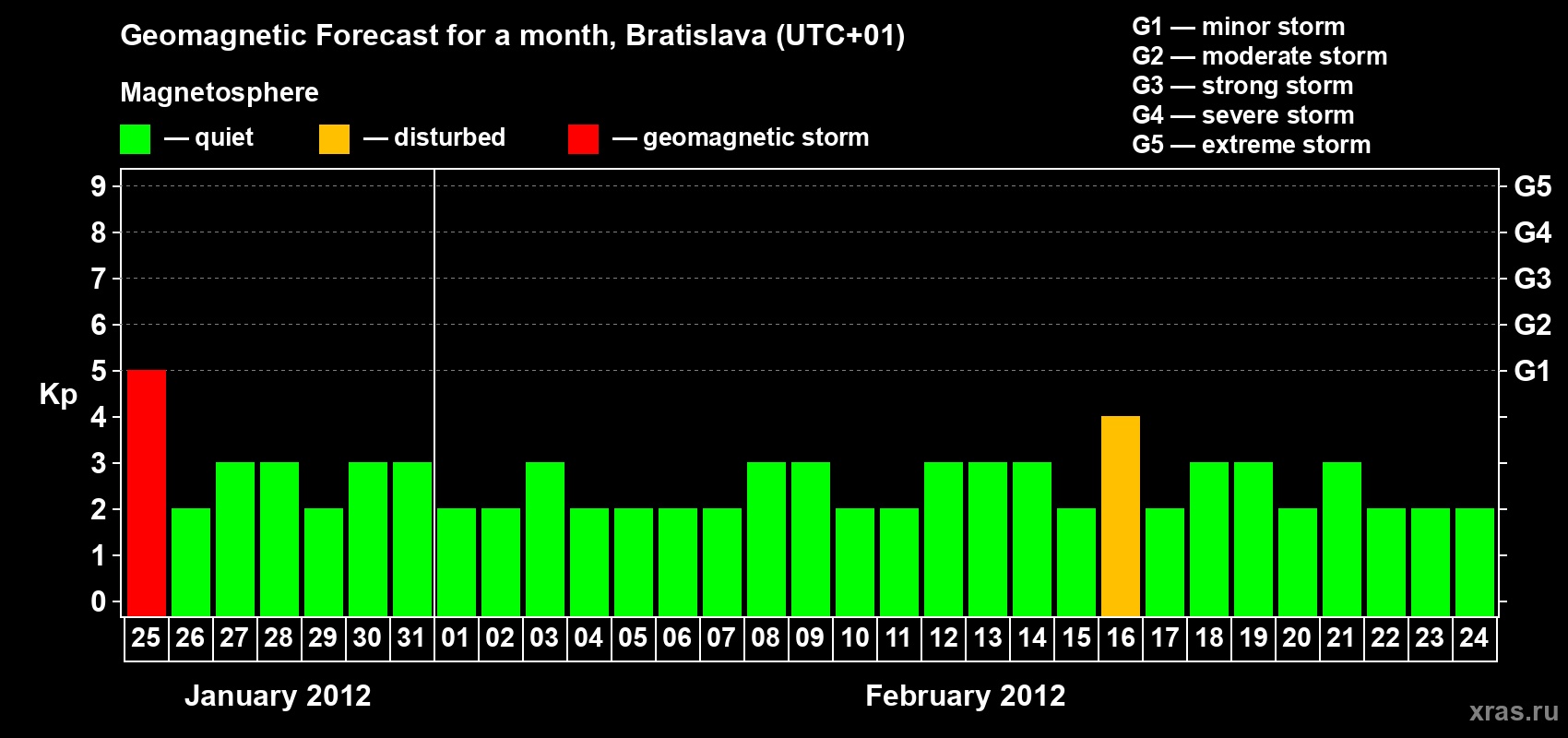 Forecast of the daily maximal value of geomagnetic index Kp for <b>1 month</b> (31 days) <b>from Jan 25, 2012 to Feb 24, 2012</b>