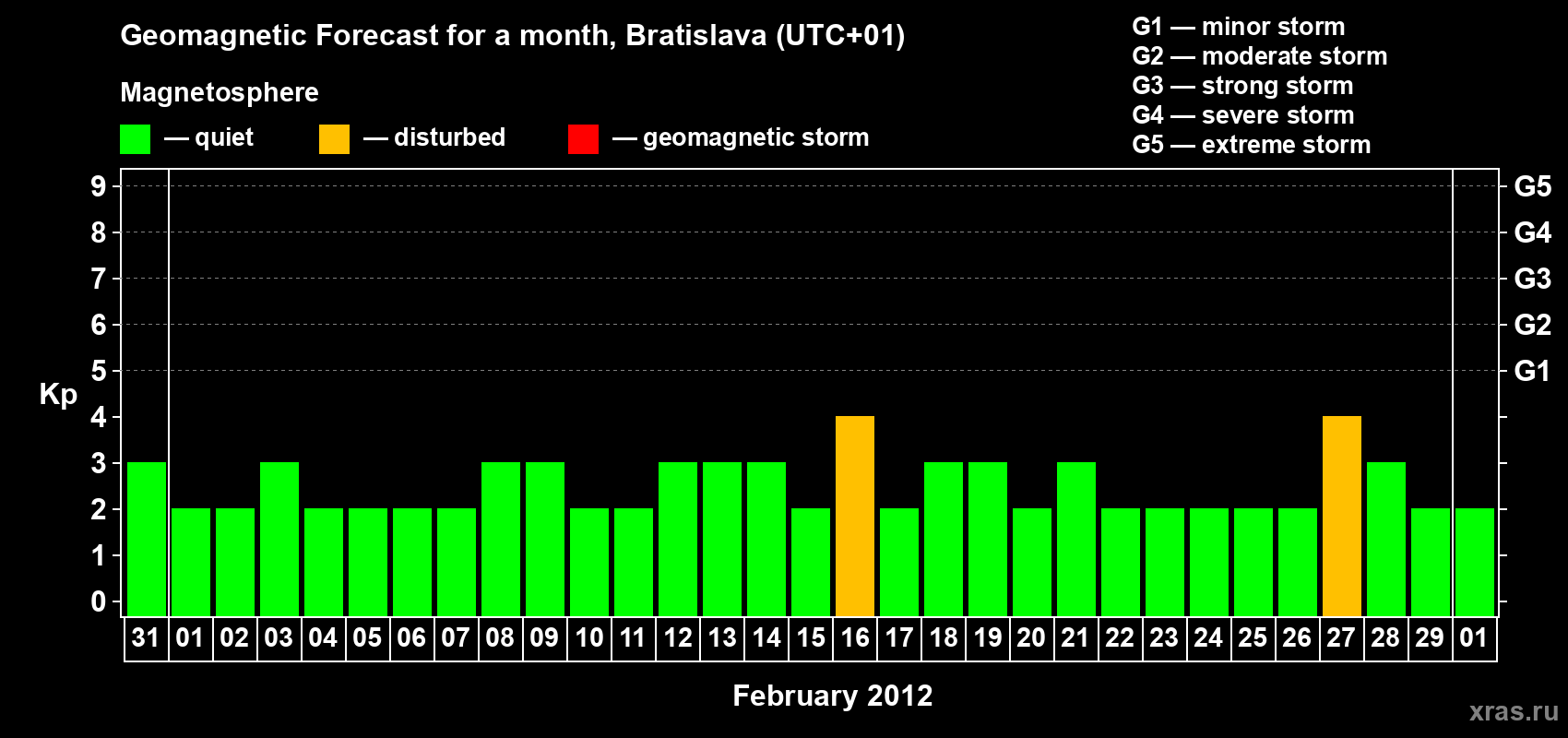 Forecast of the daily maximal value of geomagnetic index Kp for <b>1 month</b> (31 days) <b>from Jan 31, 2012 to Mar 01, 2012</b>