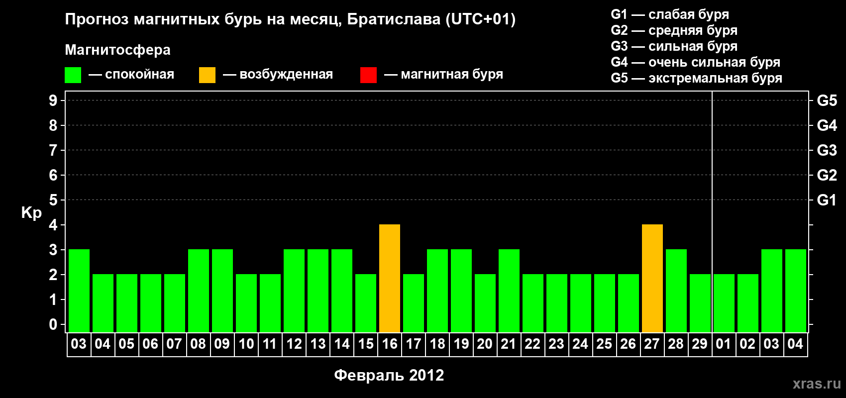 Прогноз максимального суточного геомагнитного индекса Kp на <b>1 месяц</b> (31 день) <b>с 03 февраля по 04 марта 2012 г</b>