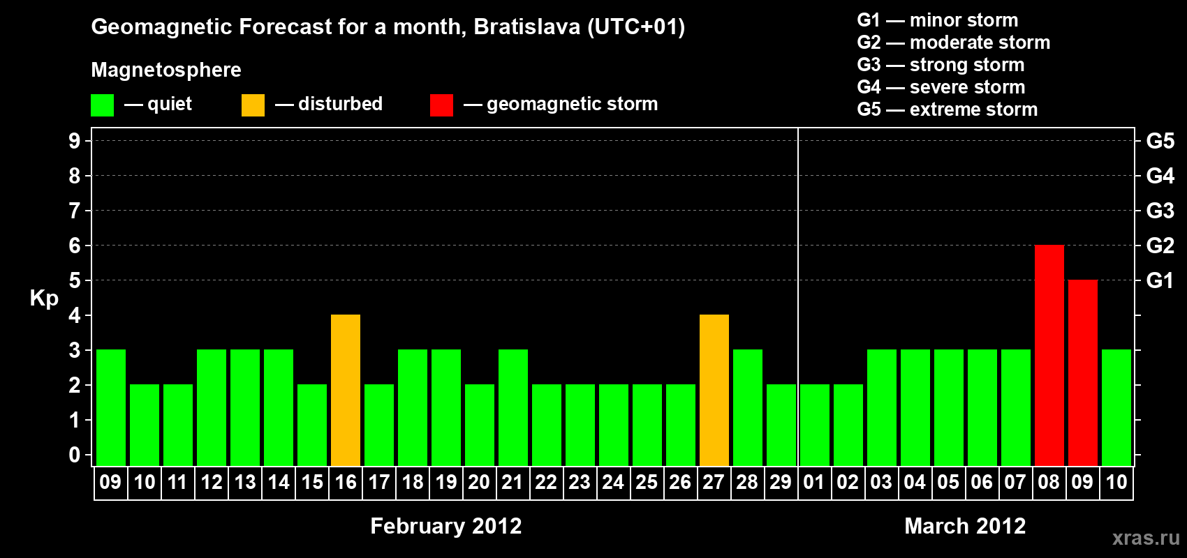 Forecast of the daily maximal value of geomagnetic index Kp for <b>1 month</b> (31 days) <b>from Feb 09, 2012 to Mar 10, 2012</b>