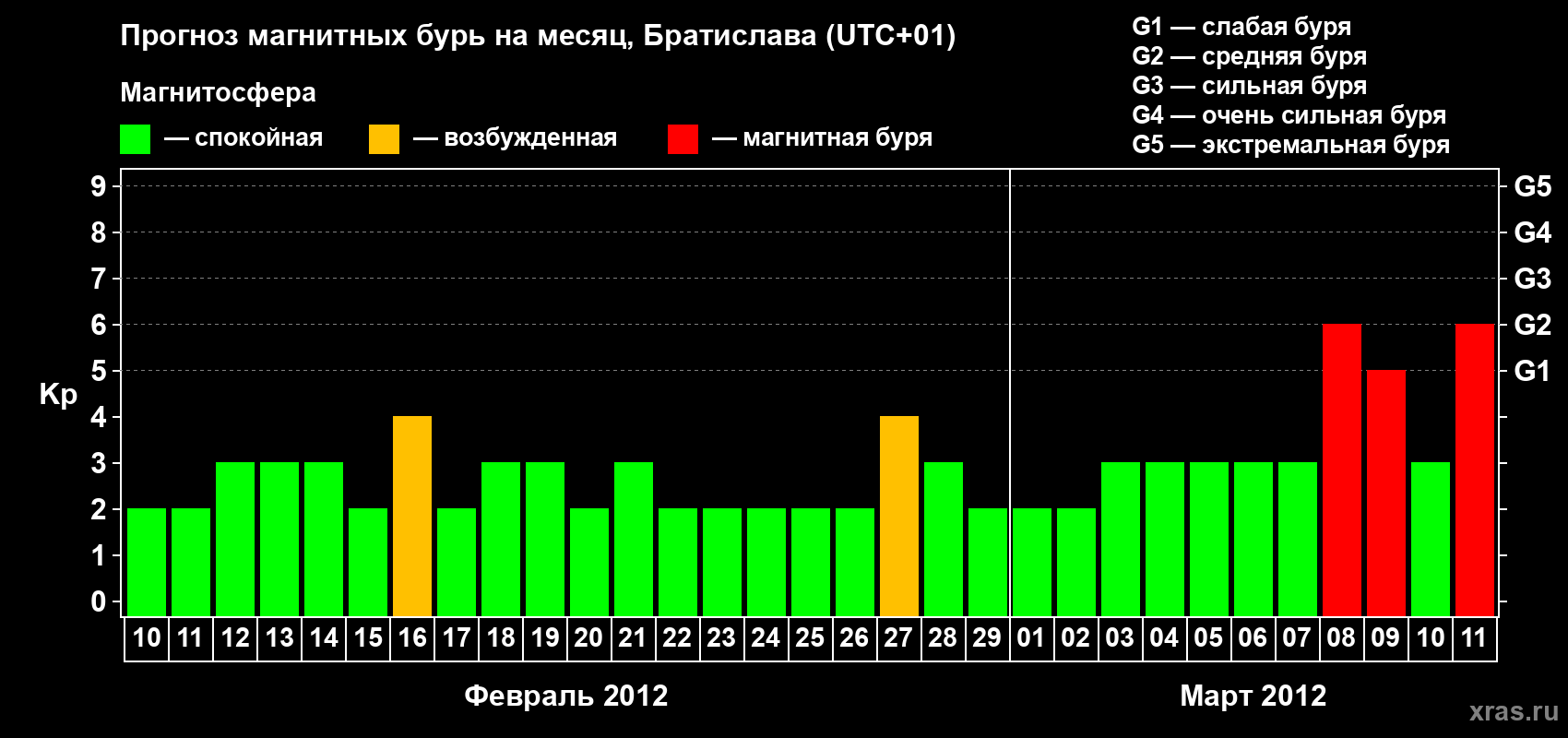 Прогноз максимального суточного геомагнитного индекса Kp на <b>1 месяц</b> (31 день) <b>с 10 февраля по 11 марта 2012 г</b>