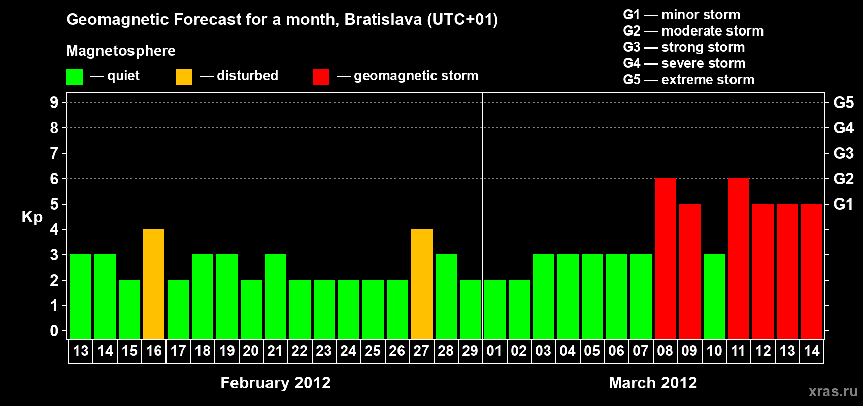 Forecast of the daily maximal value of geomagnetic index Kp for <b>1 month</b> (31 days) <b>from Feb 13, 2012 to Mar 14, 2012</b>