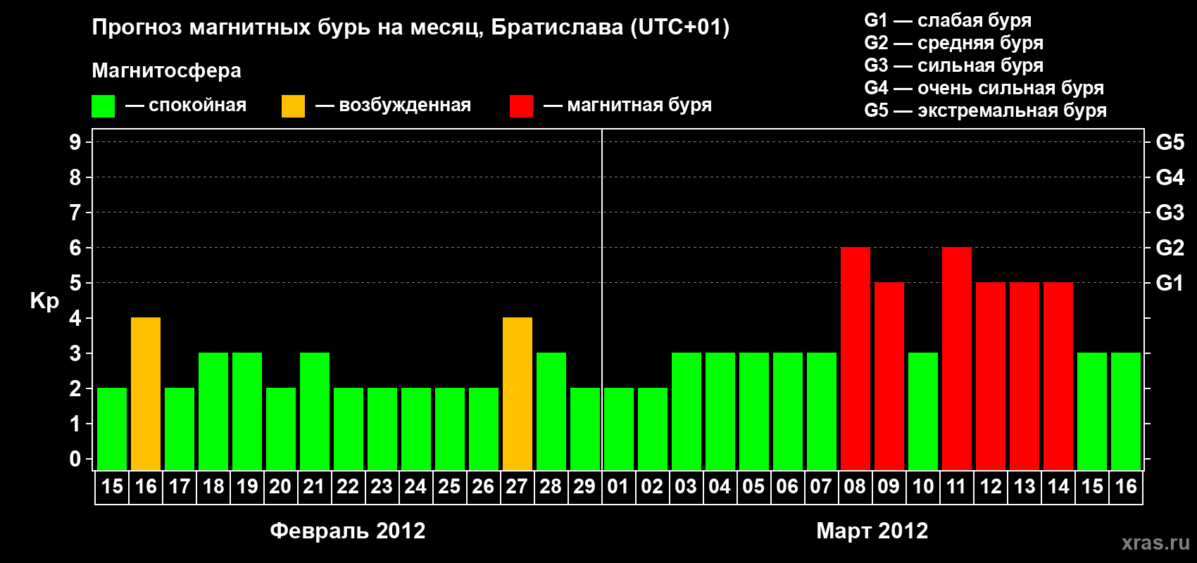 Прогноз максимального суточного геомагнитного индекса Kp на <b>1 месяц</b> (31 день) <b>с 15 февраля по 16 марта 2012 г</b>