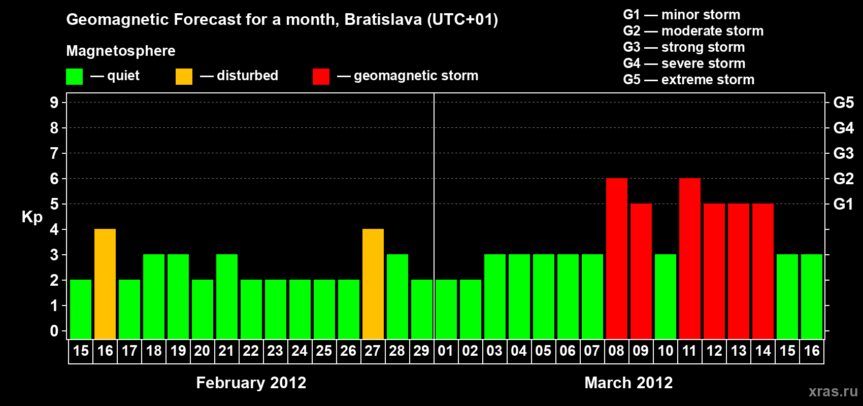 Forecast of the daily maximal value of geomagnetic index Kp for <b>1 month</b> (31 days) <b>from Feb 15, 2012 to Mar 16, 2012</b>