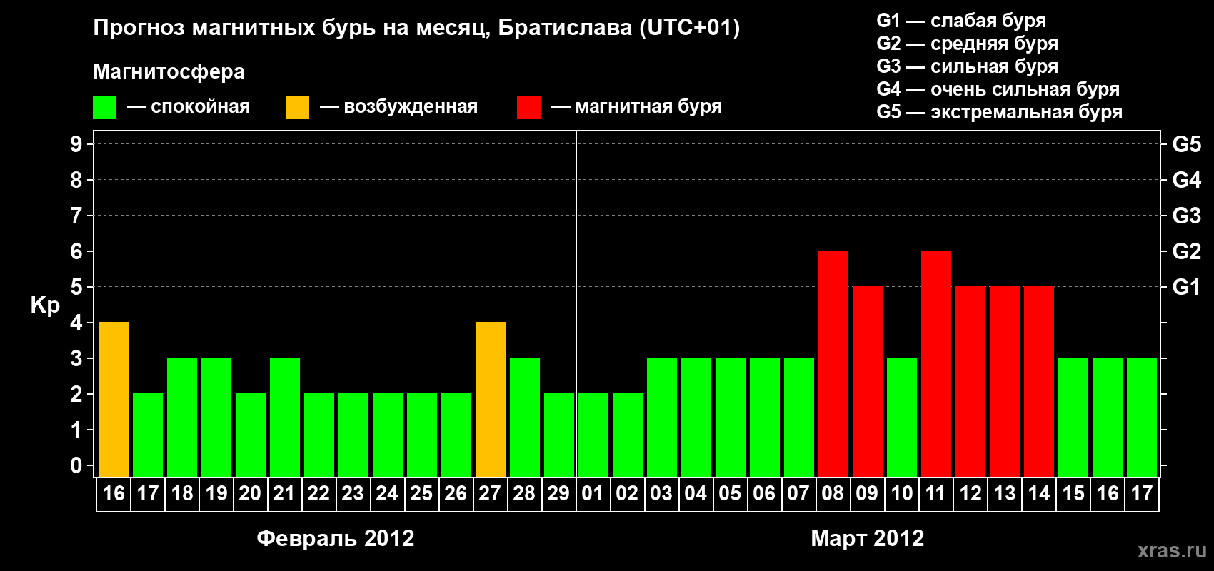 Прогноз максимального суточного геомагнитного индекса Kp на <b>1 месяц</b> (31 день) <b>с 16 февраля по 17 марта 2012 г</b>