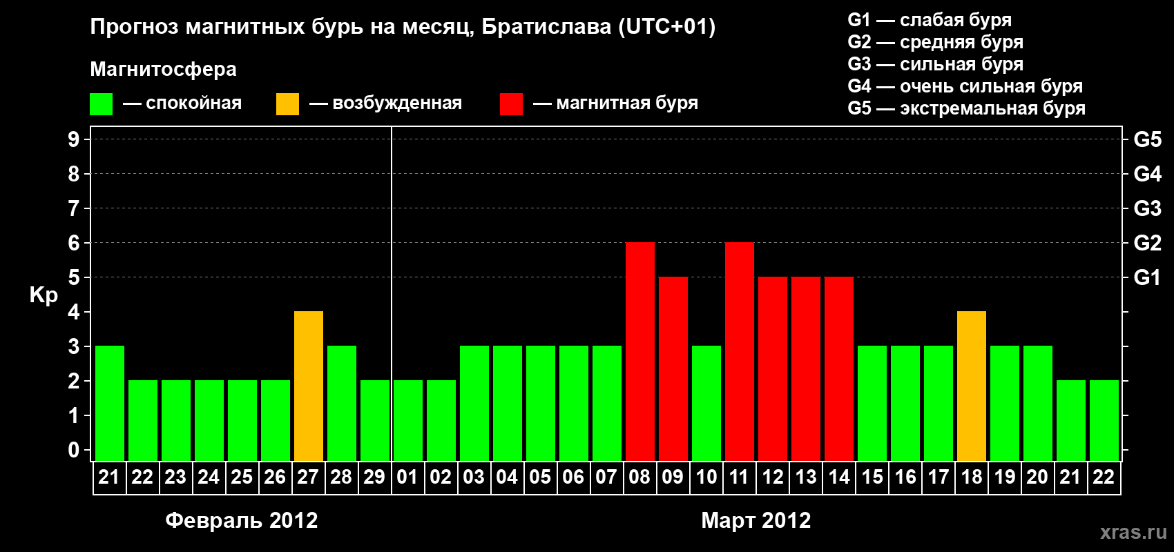 Прогноз максимального суточного геомагнитного индекса Kp на <b>1 месяц</b> (31 день) <b>с 21 февраля по 22 марта 2012 г</b>