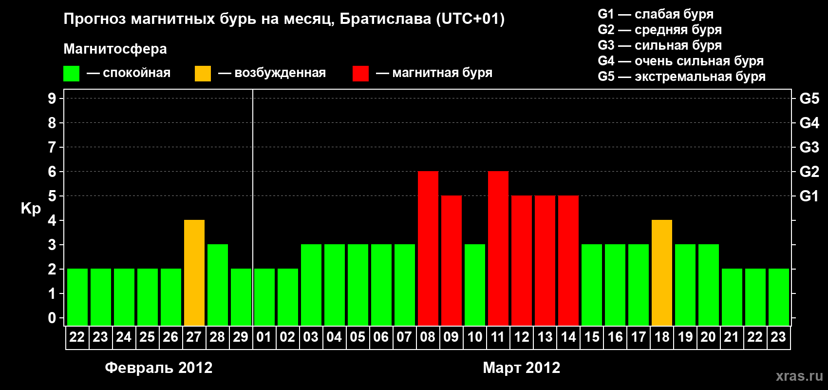 Прогноз максимального суточного геомагнитного индекса Kp на <b>1 месяц</b> (31 день) <b>с 22 февраля по 23 марта 2012 г</b>