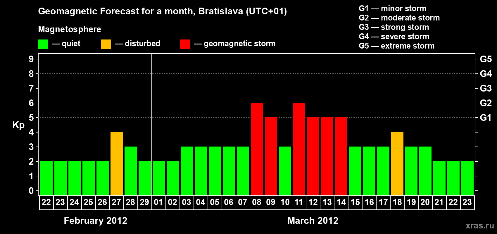 Forecast of the daily maximal value of geomagnetic index Kp for <b>1 month</b> (31 days) <b>from Feb 22, 2012 to Mar 23, 2012</b>