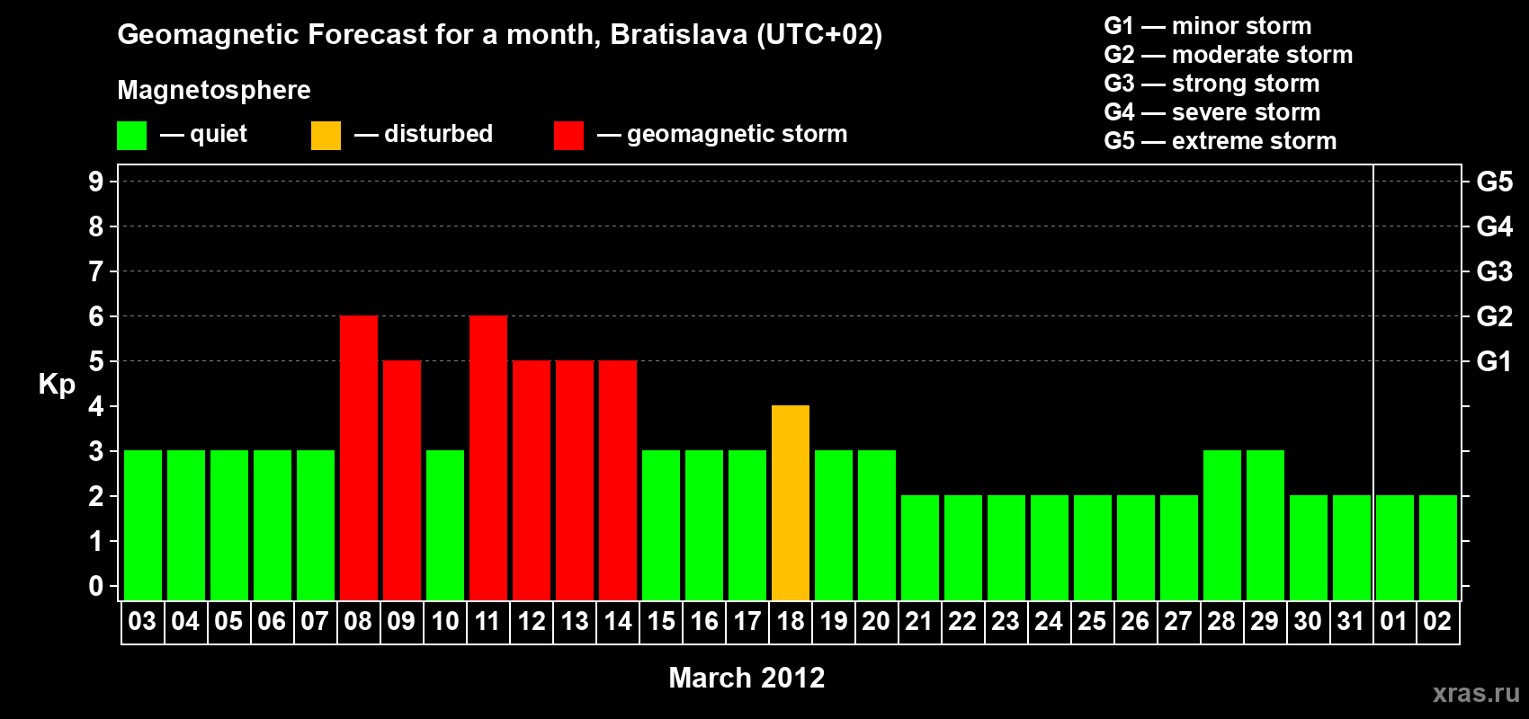 Forecast of the daily maximal value of geomagnetic index Kp for <b>1 month</b> (31 days) <b>from Mar 03, 2012 to Apr 02, 2012</b>