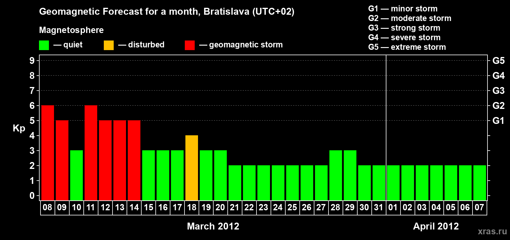 Forecast of the daily maximal value of geomagnetic index Kp for <b>1 month</b> (31 days) <b>from Mar 08, 2012 to Apr 07, 2012</b>