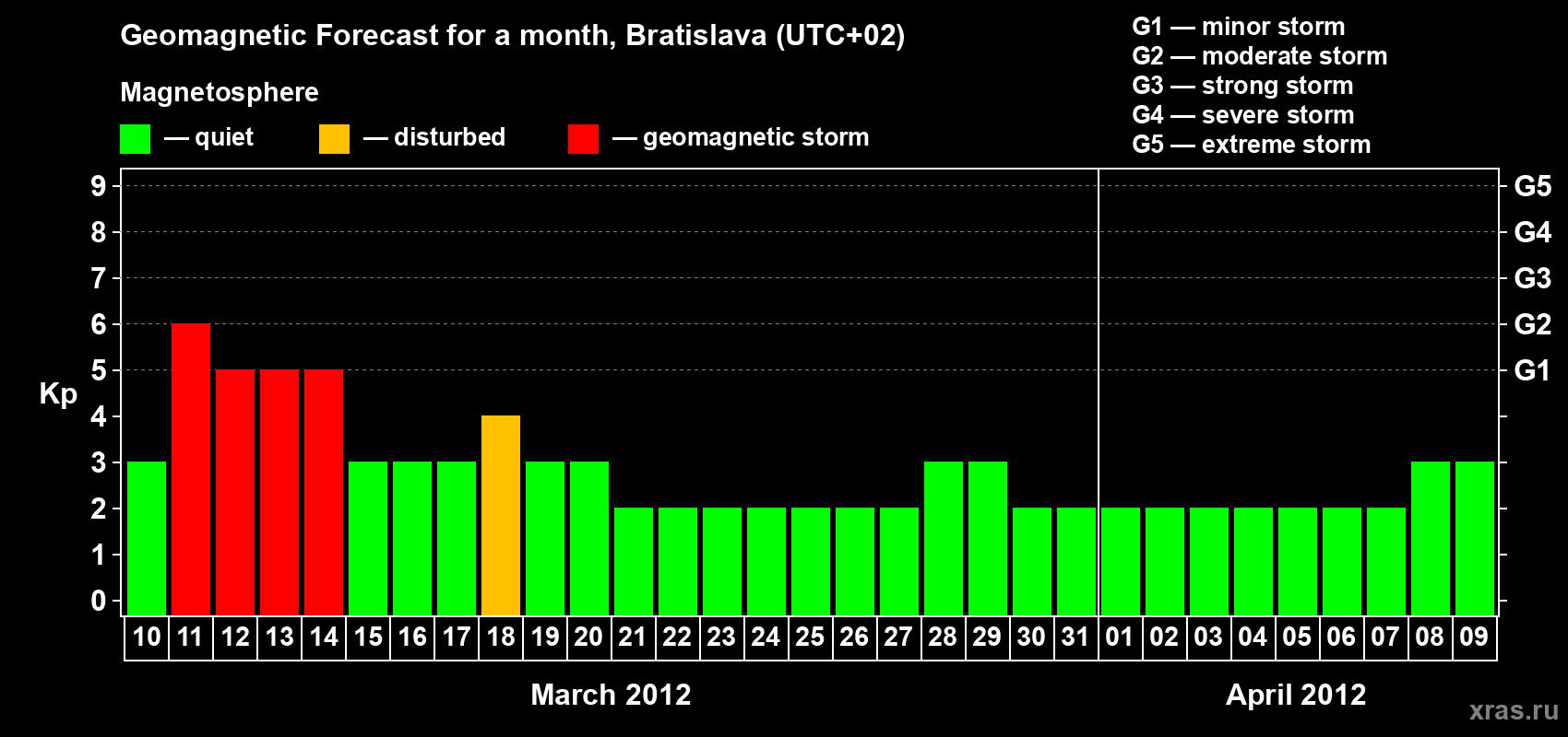 Forecast of the daily maximal value of geomagnetic index Kp for <b>1 month</b> (31 days) <b>from Mar 10, 2012 to Apr 09, 2012</b>