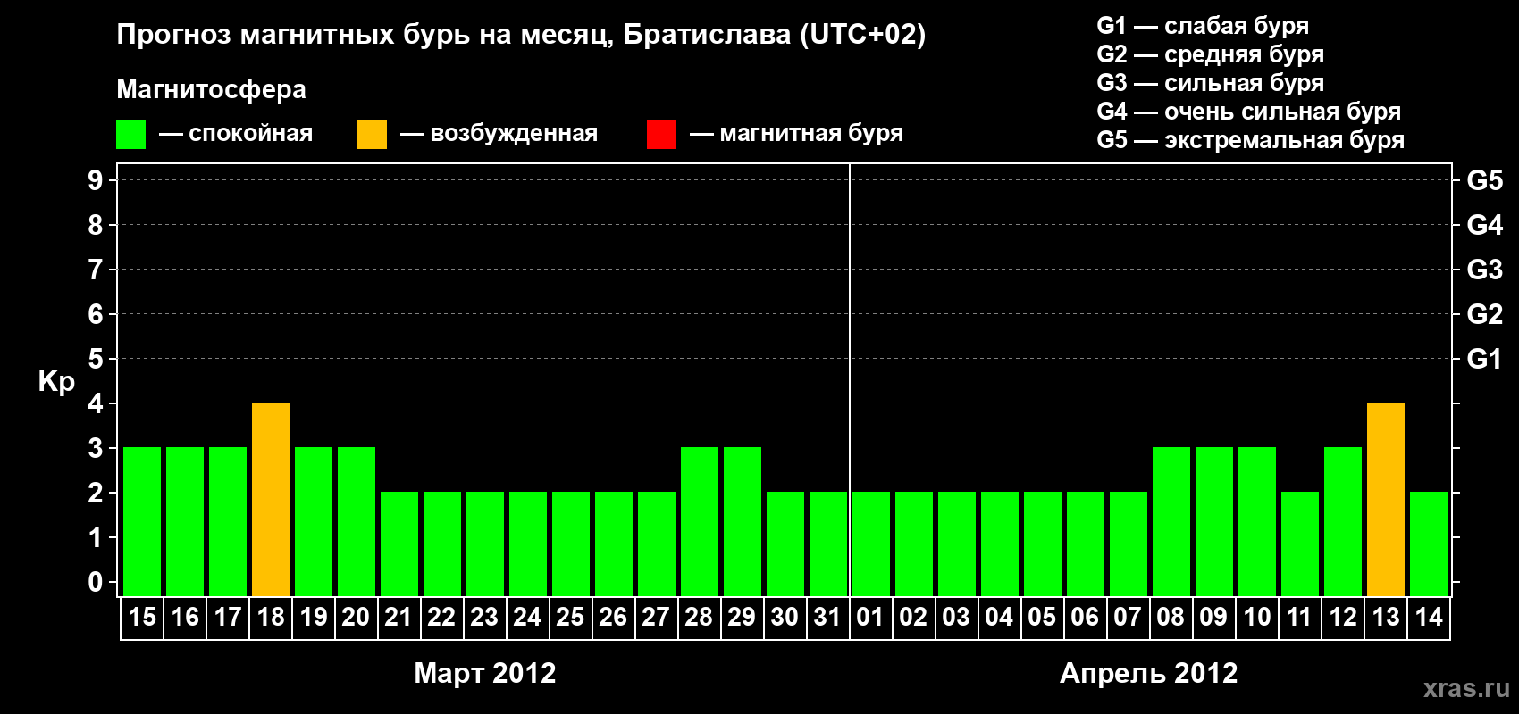 Прогноз максимального суточного геомагнитного индекса Kp на <b>1 месяц</b> (31 день) <b>с 15 марта по 14 апреля 2012 г</b>