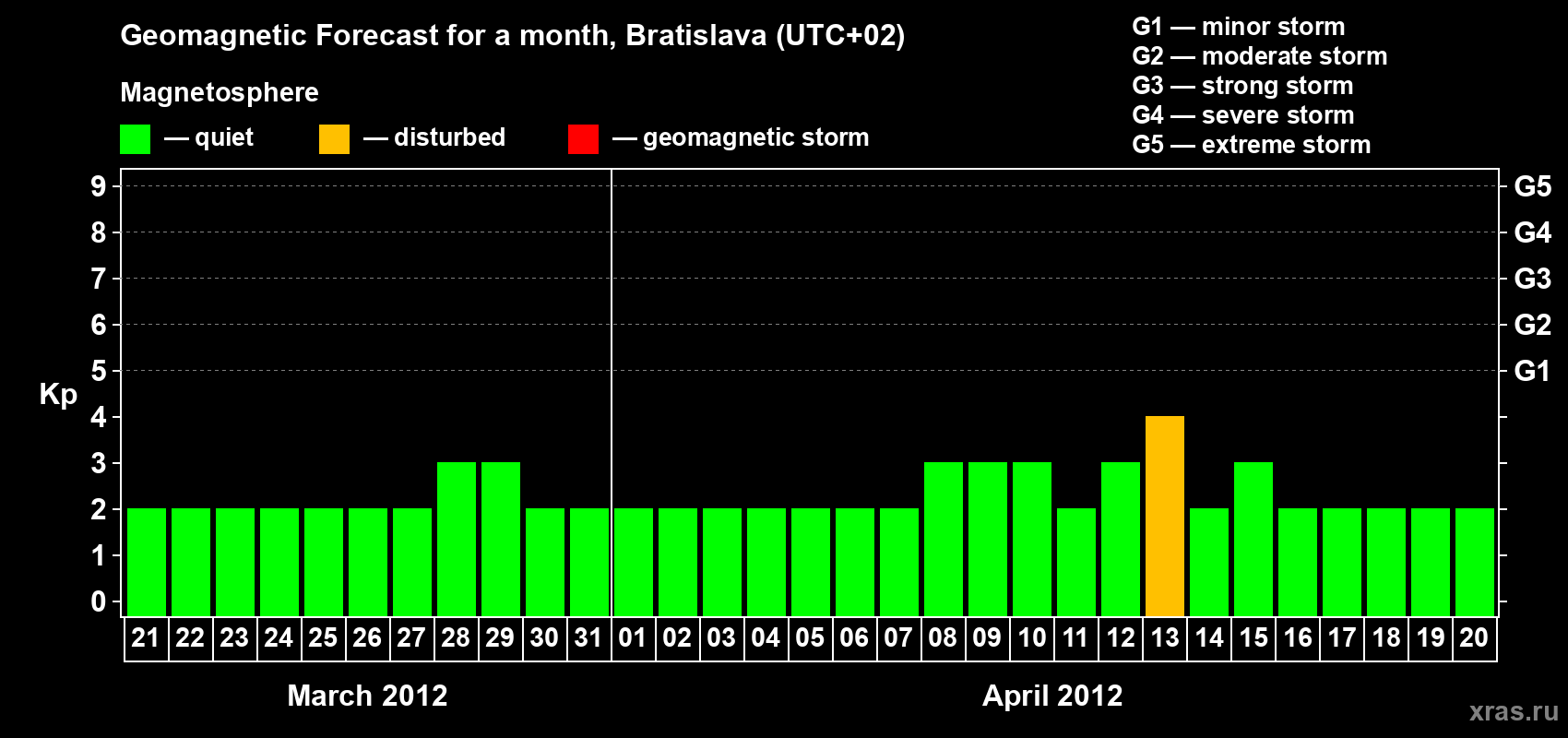 Forecast of the daily maximal value of geomagnetic index Kp for <b>1 month</b> (31 days) <b>from Mar 21, 2012 to Apr 20, 2012</b>
