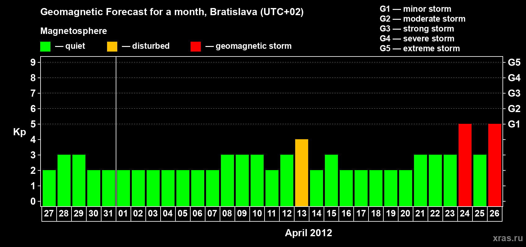 Forecast of the daily maximal value of geomagnetic index Kp for <b>1 month</b> (31 days) <b>from Mar 27, 2012 to Apr 26, 2012</b>