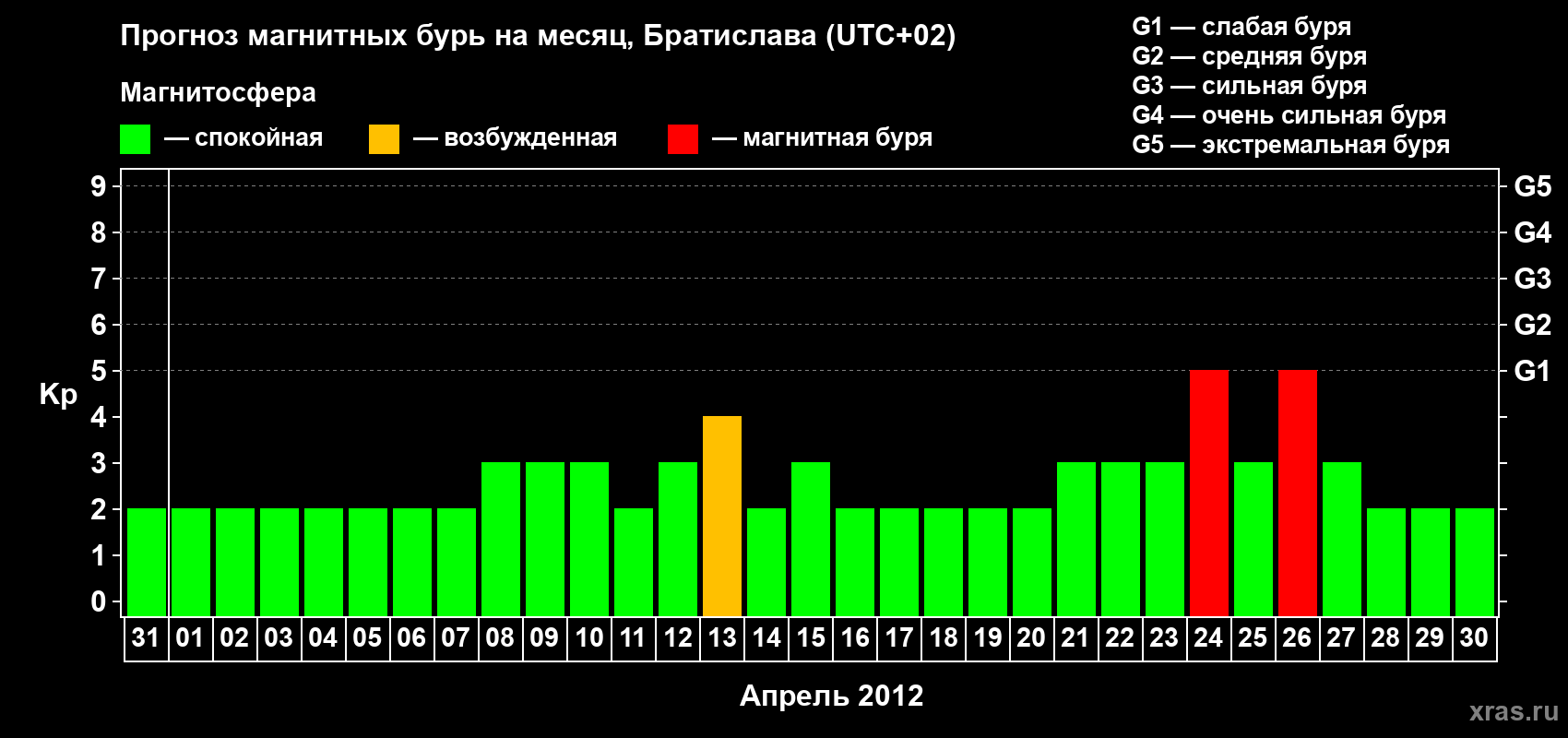 Прогноз максимального суточного геомагнитного индекса Kp на <b>1 месяц</b> (31 день) <b>с 31 марта по 30 апреля 2012 г</b>