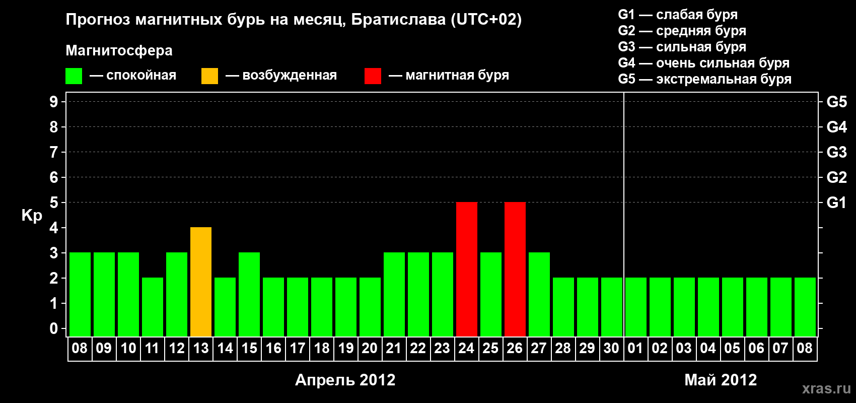 Прогноз максимального суточного геомагнитного индекса Kp на <b>1 месяц</b> (31 день) <b>с 08 апреля по 08 мая 2012 г</b>