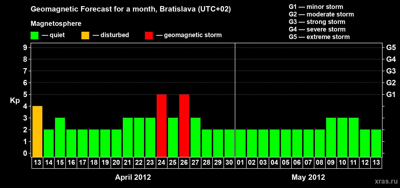 Forecast of the daily maximal value of geomagnetic index Kp for <b>1 month</b> (31 days) <b>from Apr 13, 2012 to May 13, 2012</b>