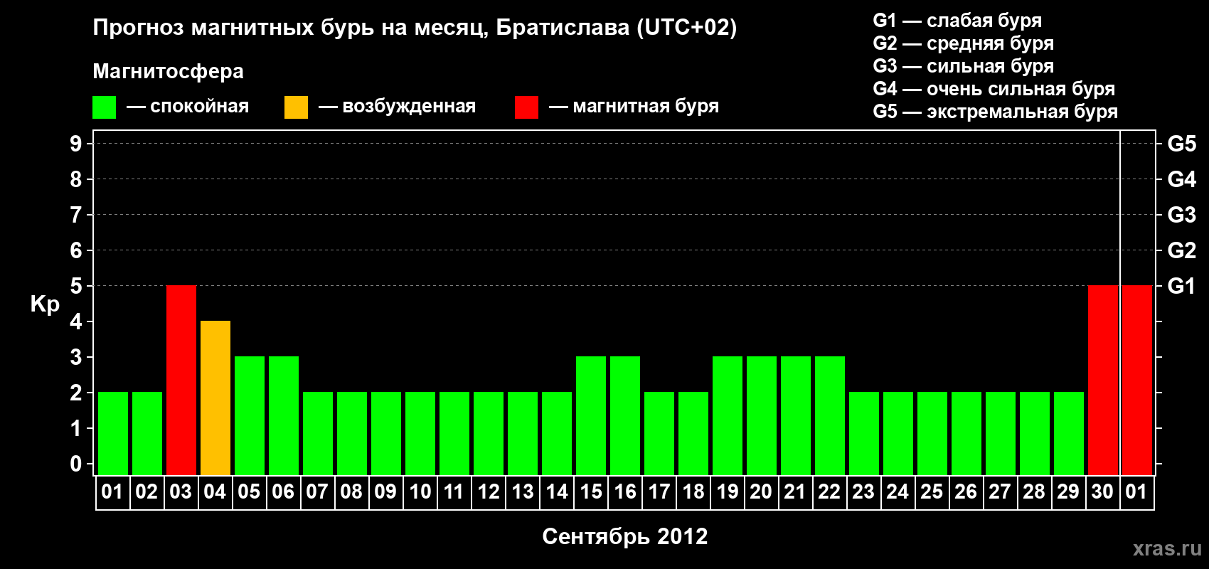 Прогноз максимального суточного геомагнитного индекса Kp на <b>1 месяц</b> (31 день) <b>с 01 сентября по 01 октября 2012 г</b>