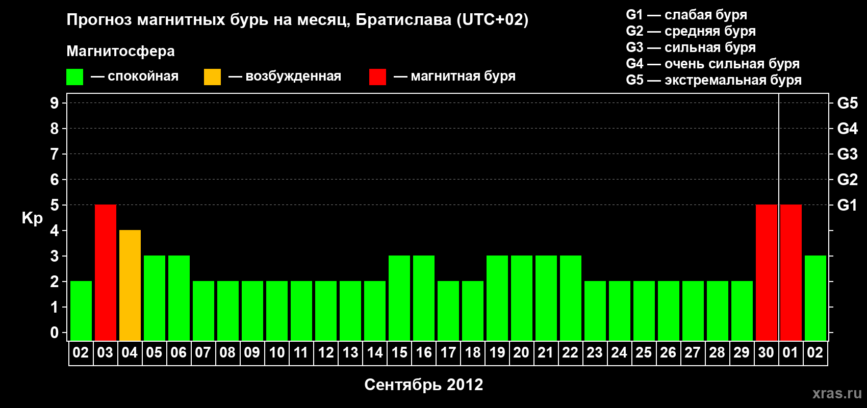 Прогноз максимального суточного геомагнитного индекса Kp на <b>1 месяц</b> (31 день) <b>с 02 сентября по 02 октября 2012 г</b>