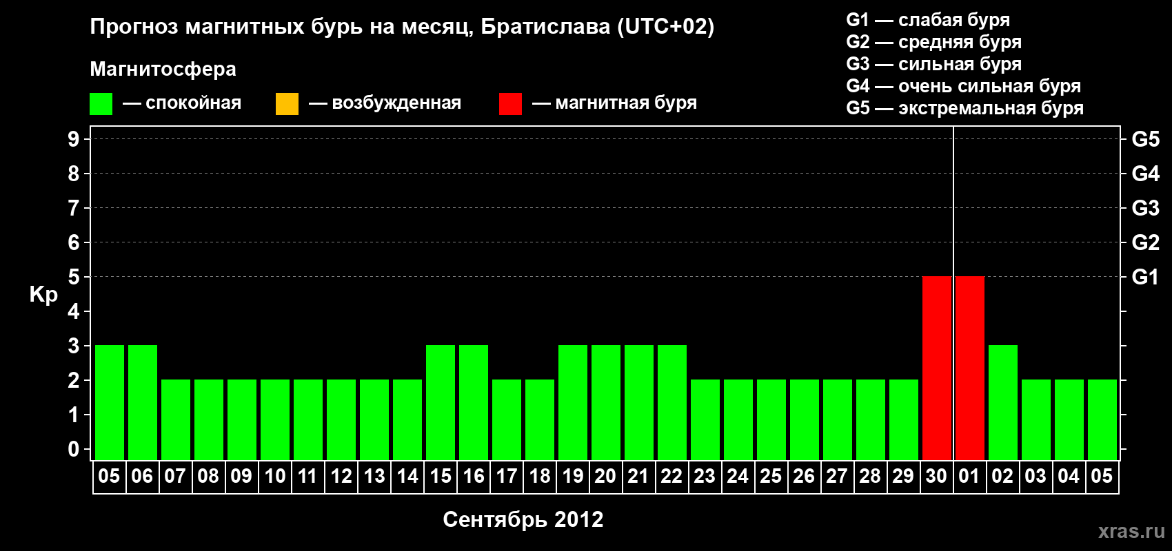 Прогноз максимального суточного геомагнитного индекса Kp на <b>1 месяц</b> (31 день) <b>с 05 сентября по 05 октября 2012 г</b>