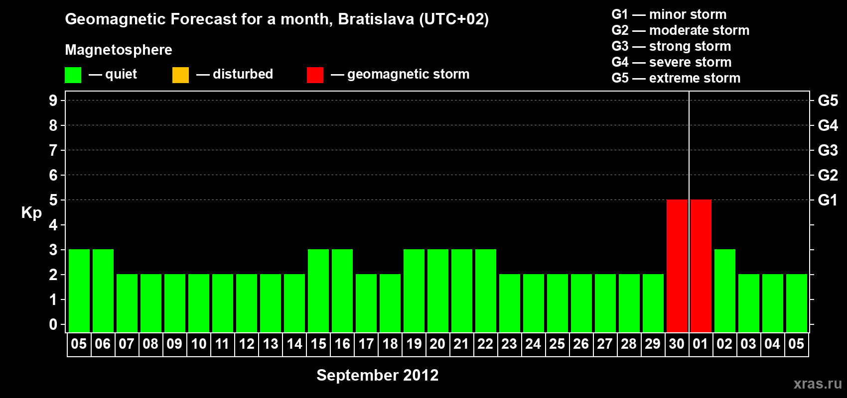 Forecast of the daily maximal value of geomagnetic index Kp for <b>1 month</b> (31 days) <b>from Sep 05, 2012 to Oct 05, 2012</b>
