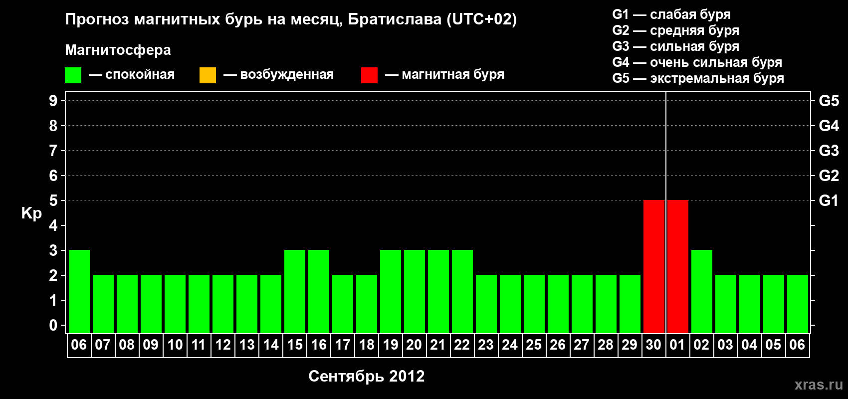 Прогноз максимального суточного геомагнитного индекса Kp на <b>1 месяц</b> (31 день) <b>с 06 сентября по 06 октября 2012 г</b>