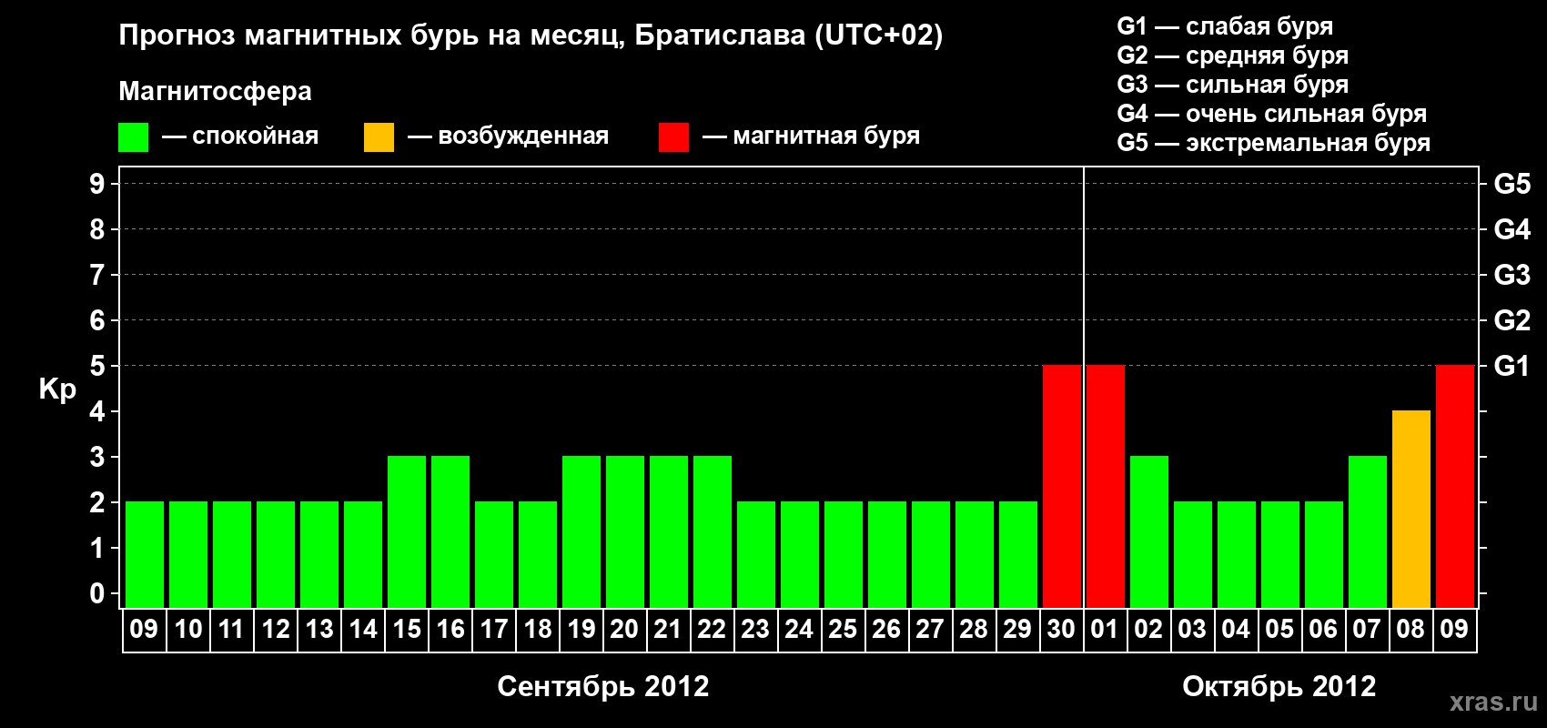 Прогноз максимального суточного геомагнитного индекса Kp на <b>1 месяц</b> (31 день) <b>с 09 сентября по 09 октября 2012 г</b>
