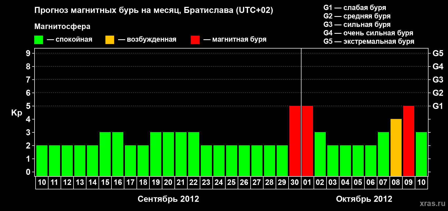 Прогноз максимального суточного геомагнитного индекса Kp на <b>1 месяц</b> (31 день) <b>с 10 сентября по 10 октября 2012 г</b>