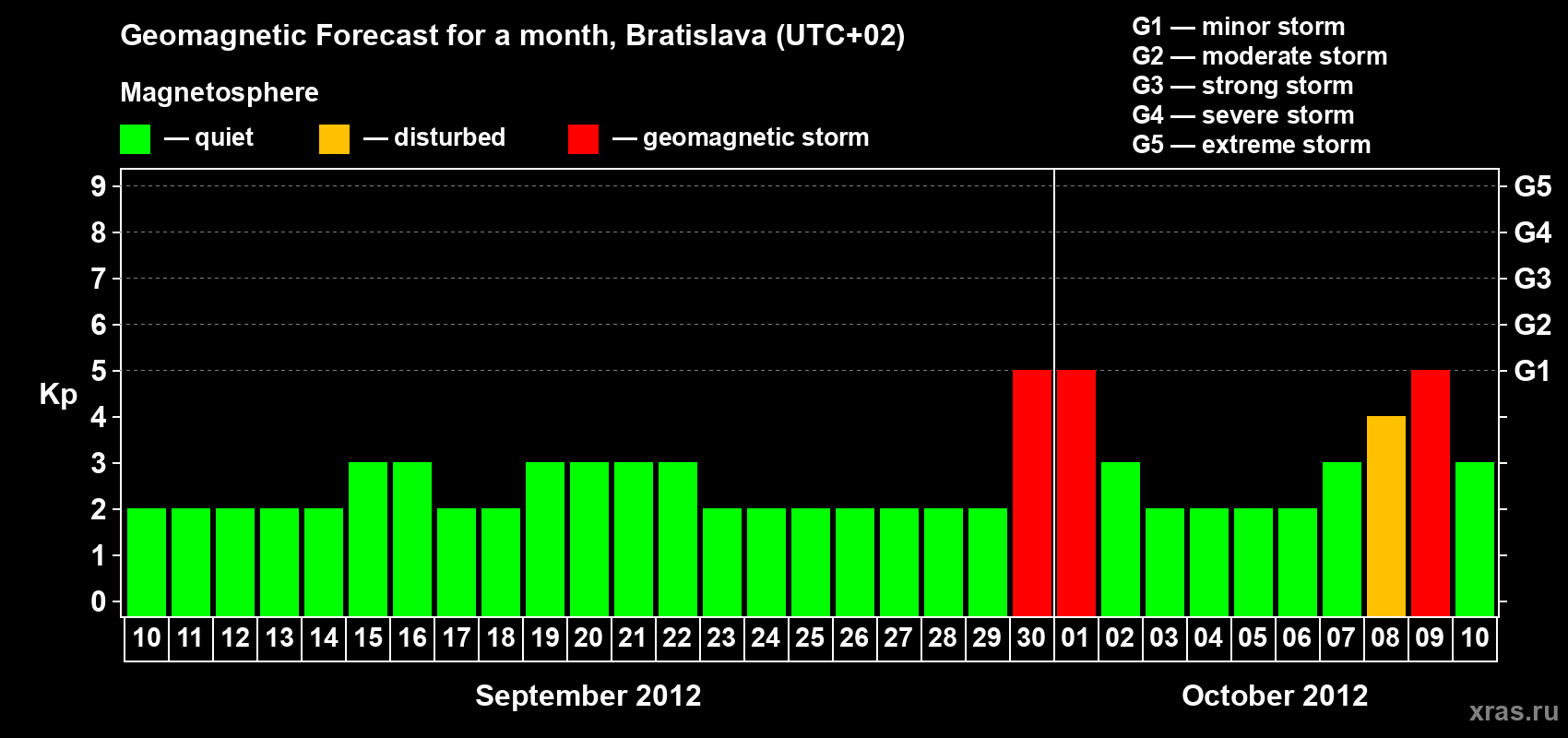 Forecast of the daily maximal value of geomagnetic index Kp for <b>1 month</b> (31 days) <b>from Sep 10, 2012 to Oct 10, 2012</b>