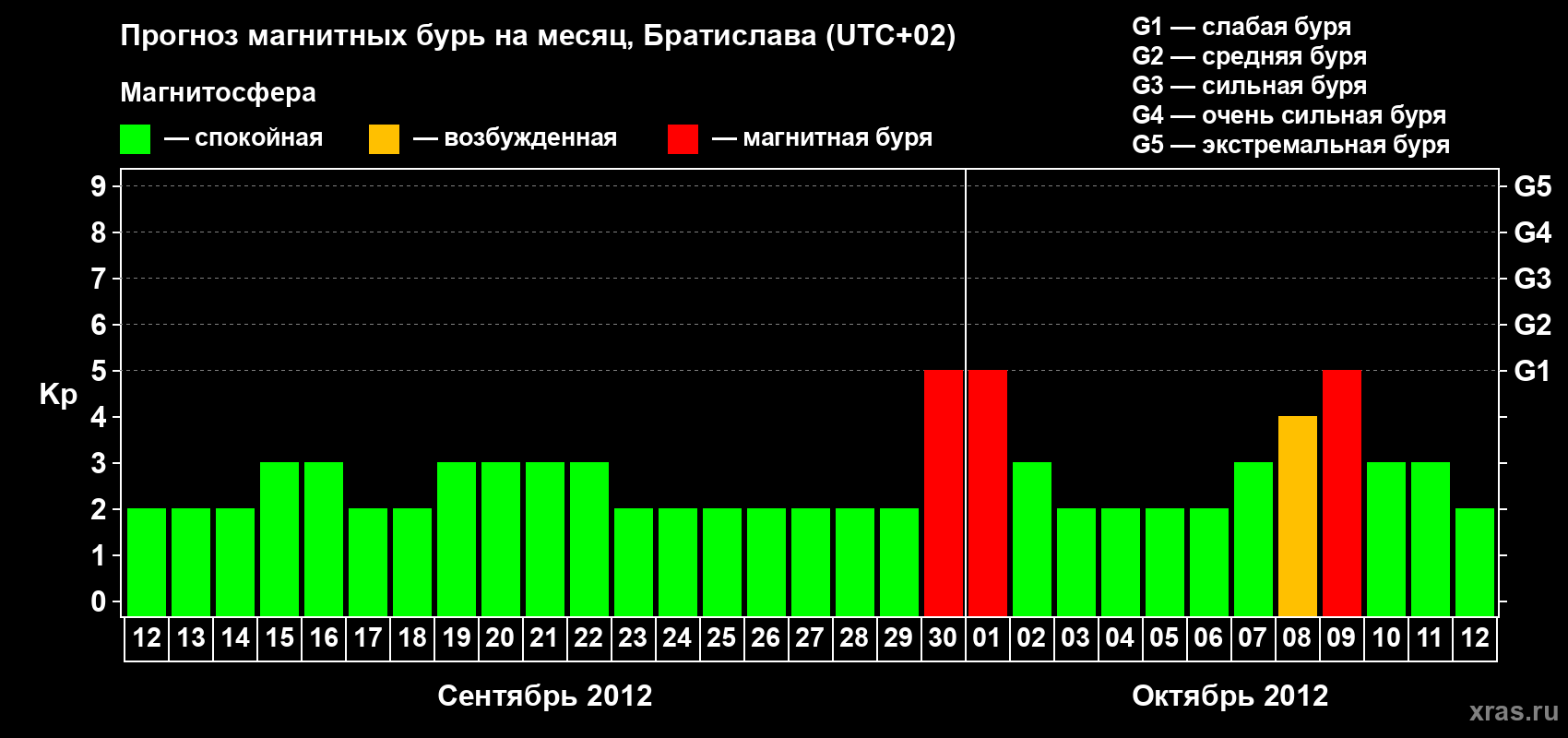 Прогноз максимального суточного геомагнитного индекса Kp на <b>1 месяц</b> (31 день) <b>с 12 сентября по 12 октября 2012 г</b>