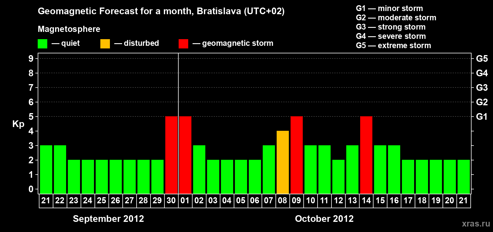 Forecast of the daily maximal value of geomagnetic index Kp for <b>1 month</b> (31 days) <b>from Sep 21, 2012 to Oct 21, 2012</b>