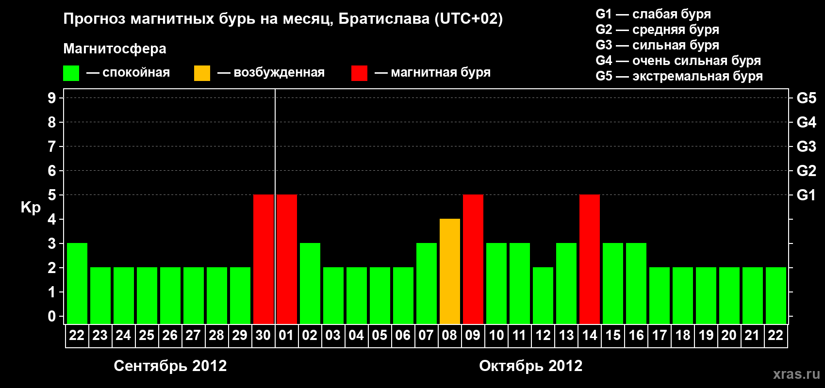 Прогноз максимального суточного геомагнитного индекса Kp на <b>1 месяц</b> (31 день) <b>с 22 сентября по 22 октября 2012 г</b>