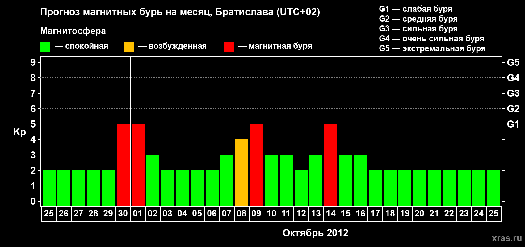 Прогноз максимального суточного геомагнитного индекса Kp на <b>1 месяц</b> (31 день) <b>с 25 сентября по 25 октября 2012 г</b>