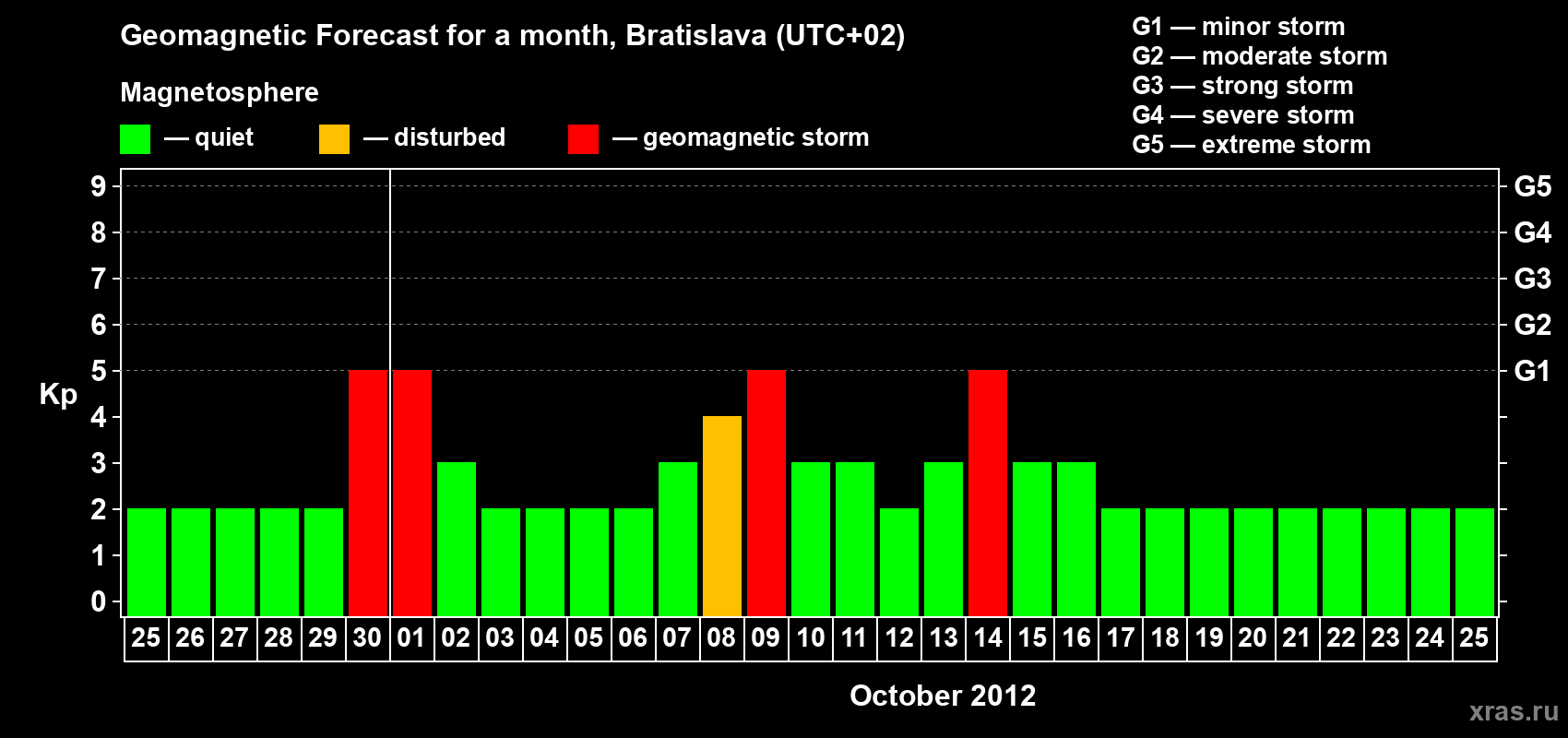 Forecast of the daily maximal value of geomagnetic index Kp for <b>1 month</b> (31 days) <b>from Sep 25, 2012 to Oct 25, 2012</b>