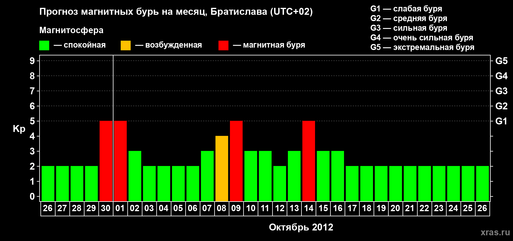 Прогноз максимального суточного геомагнитного индекса Kp на <b>1 месяц</b> (31 день) <b>с 26 сентября по 26 октября 2012 г</b>