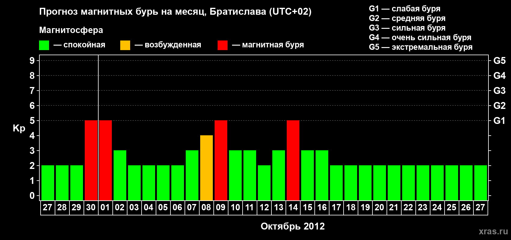 Прогноз максимального суточного геомагнитного индекса Kp на <b>1 месяц</b> (31 день) <b>с 27 сентября по 27 октября 2012 г</b>