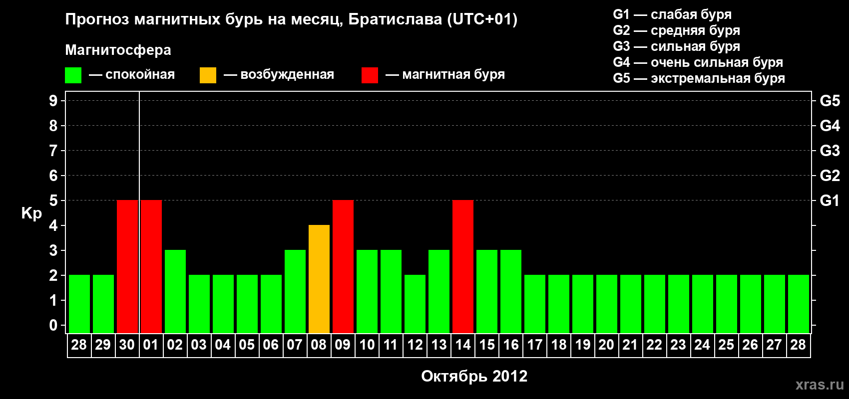 Прогноз максимального суточного геомагнитного индекса Kp на <b>1 месяц</b> (31 день) <b>с 28 сентября по 28 октября 2012 г</b>