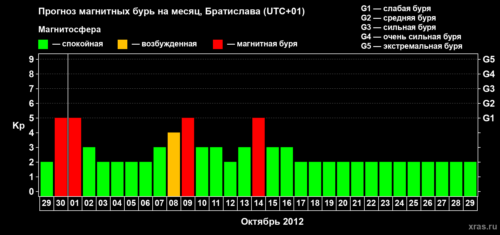 Прогноз максимального суточного геомагнитного индекса Kp на <b>1 месяц</b> (31 день) <b>с 29 сентября по 29 октября 2012 г</b>