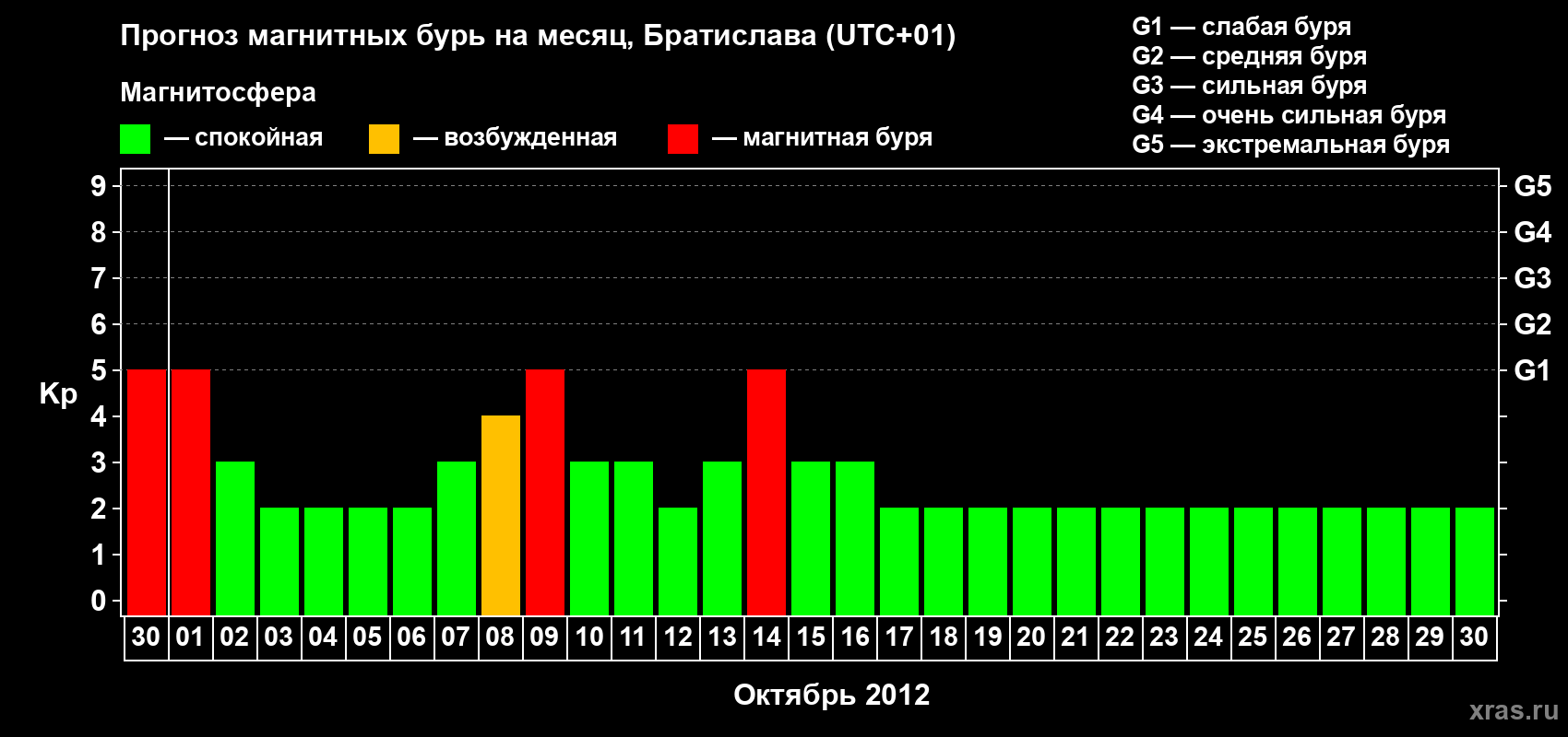 Прогноз максимального суточного геомагнитного индекса Kp на <b>1 месяц</b> (31 день) <b>с 30 сентября по 30 октября 2012 г</b>