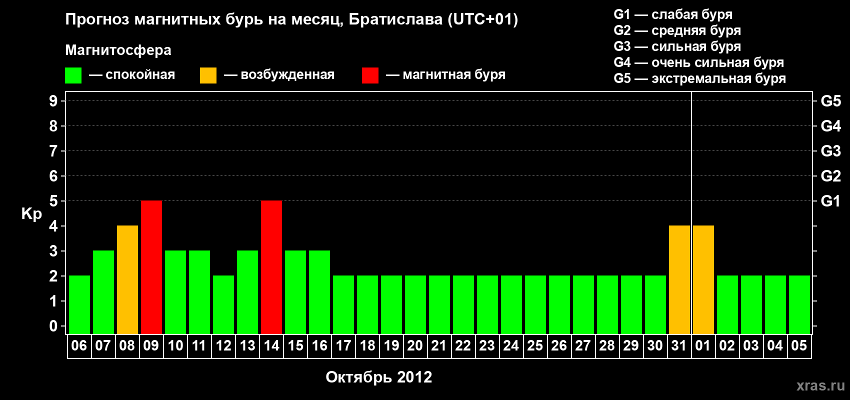 Прогноз максимального суточного геомагнитного индекса Kp на <b>1 месяц</b> (31 день) <b>с 06 октября по 05 ноября 2012 г</b>