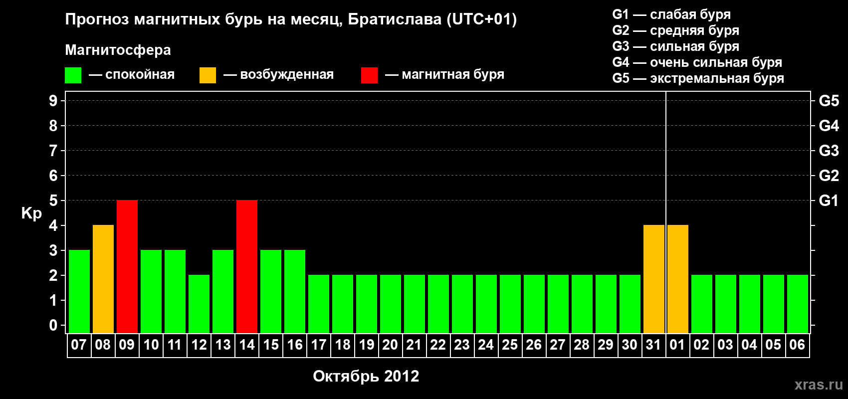 Прогноз максимального суточного геомагнитного индекса Kp на <b>1 месяц</b> (31 день) <b>с 07 октября по 06 ноября 2012 г</b>