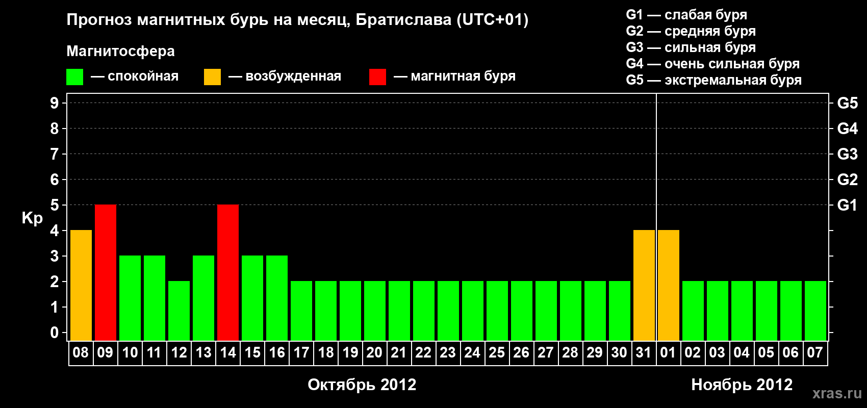 Прогноз максимального суточного геомагнитного индекса Kp на <b>1 месяц</b> (31 день) <b>с 08 октября по 07 ноября 2012 г</b>