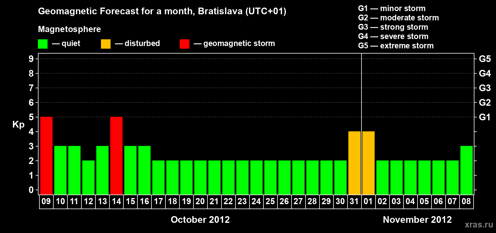 Forecast of the daily maximal value of geomagnetic index Kp for <b>1 month</b> (31 days) <b>from Oct 09, 2012 to Nov 08, 2012</b>