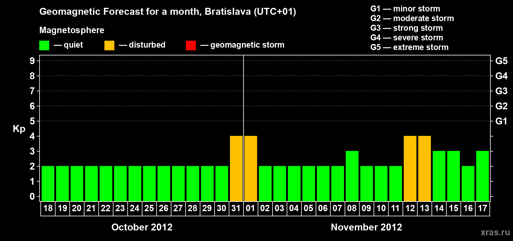 Forecast of the daily maximal value of geomagnetic index Kp for <b>1 month</b> (31 days) <b>from Oct 18, 2012 to Nov 17, 2012</b>