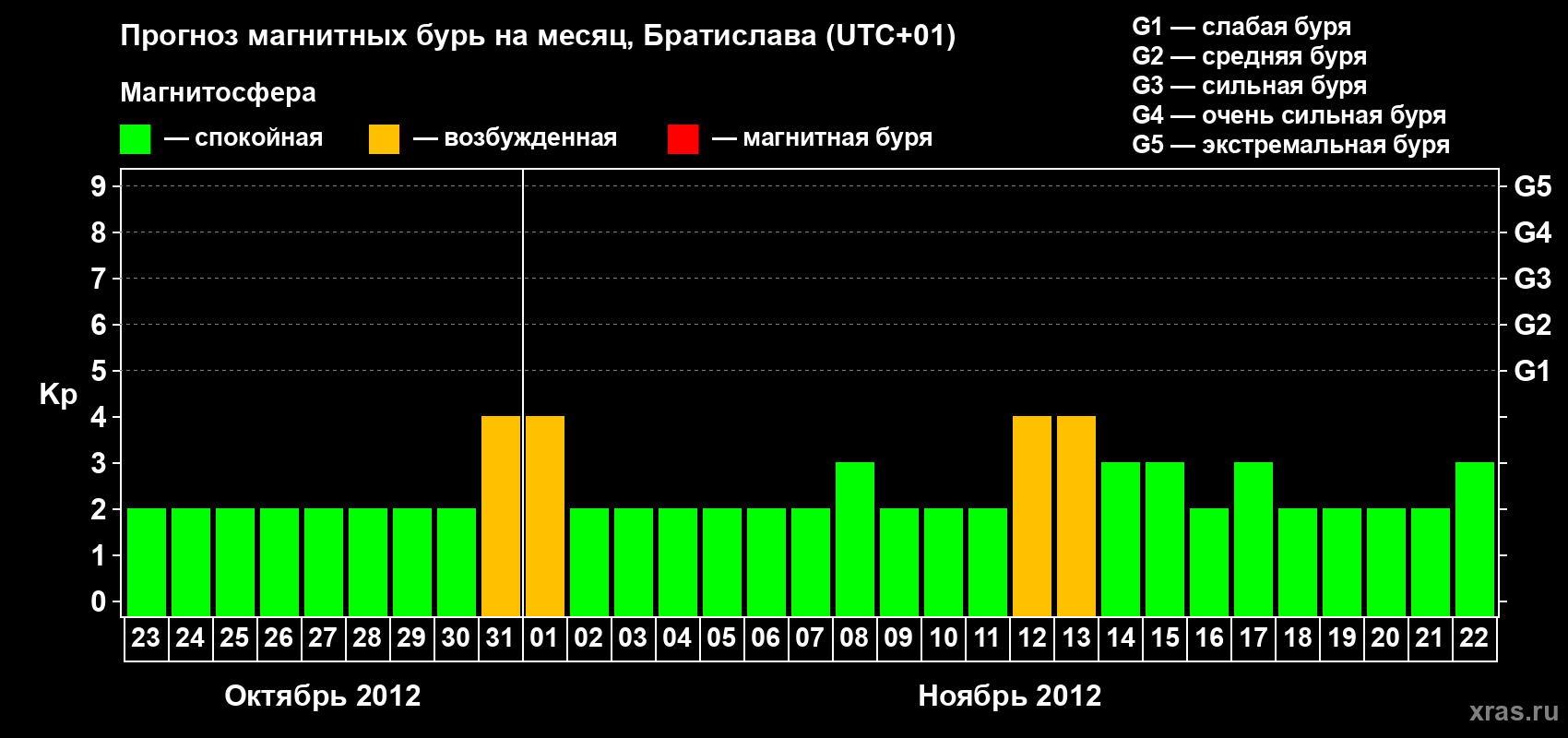 Прогноз максимального суточного геомагнитного индекса Kp на <b>1 месяц</b> (31 день) <b>с 23 октября по 22 ноября 2012 г</b>