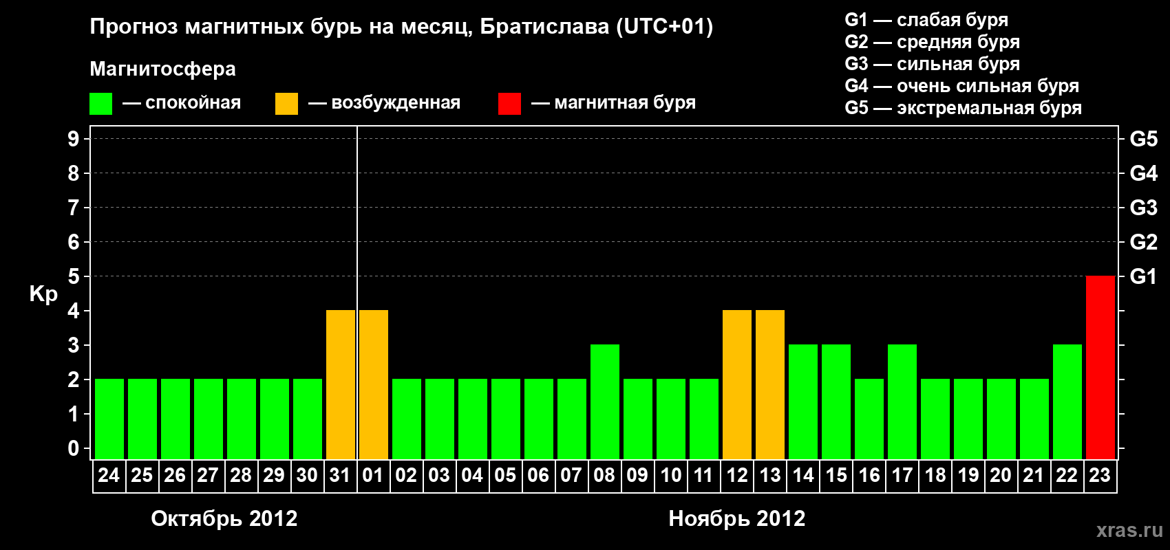 Прогноз максимального суточного геомагнитного индекса Kp на <b>1 месяц</b> (31 день) <b>с 24 октября по 23 ноября 2012 г</b>