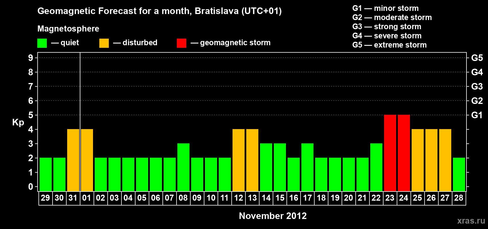 Forecast of the daily maximal value of geomagnetic index Kp for <b>1 month</b> (31 days) <b>from Oct 29, 2012 to Nov 28, 2012</b>